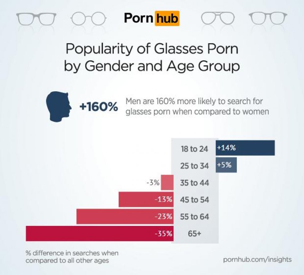 Pornhub - Ny undersøgelse: Derfor er briller både attraktive og sexede