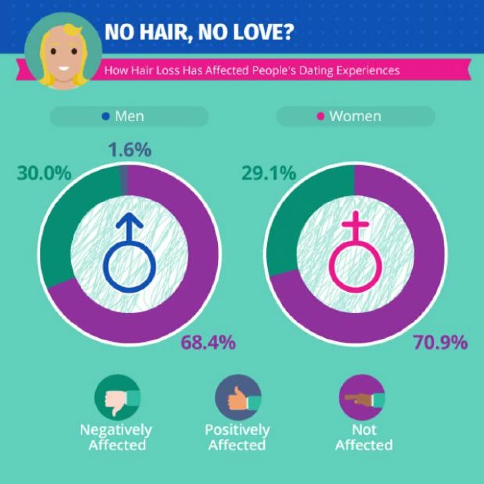 Online Doctor - Mænd der taber håret har lige så stor chance hos damerne som andre