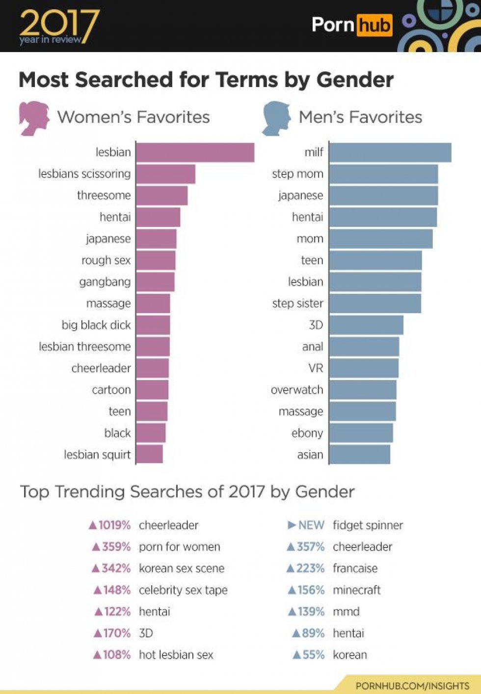 Pornhub har offentliggjort mest brugte søgeord for kvinder i 2017 