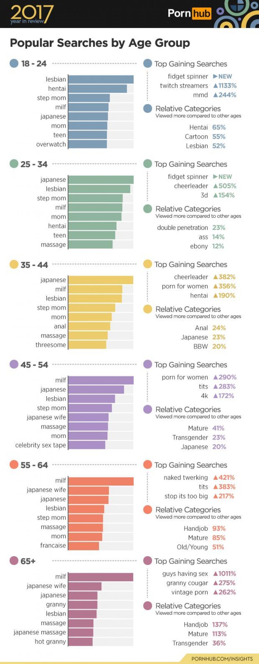 Pornhub offentliggør mest brugte søgeord fordelt på alder 
