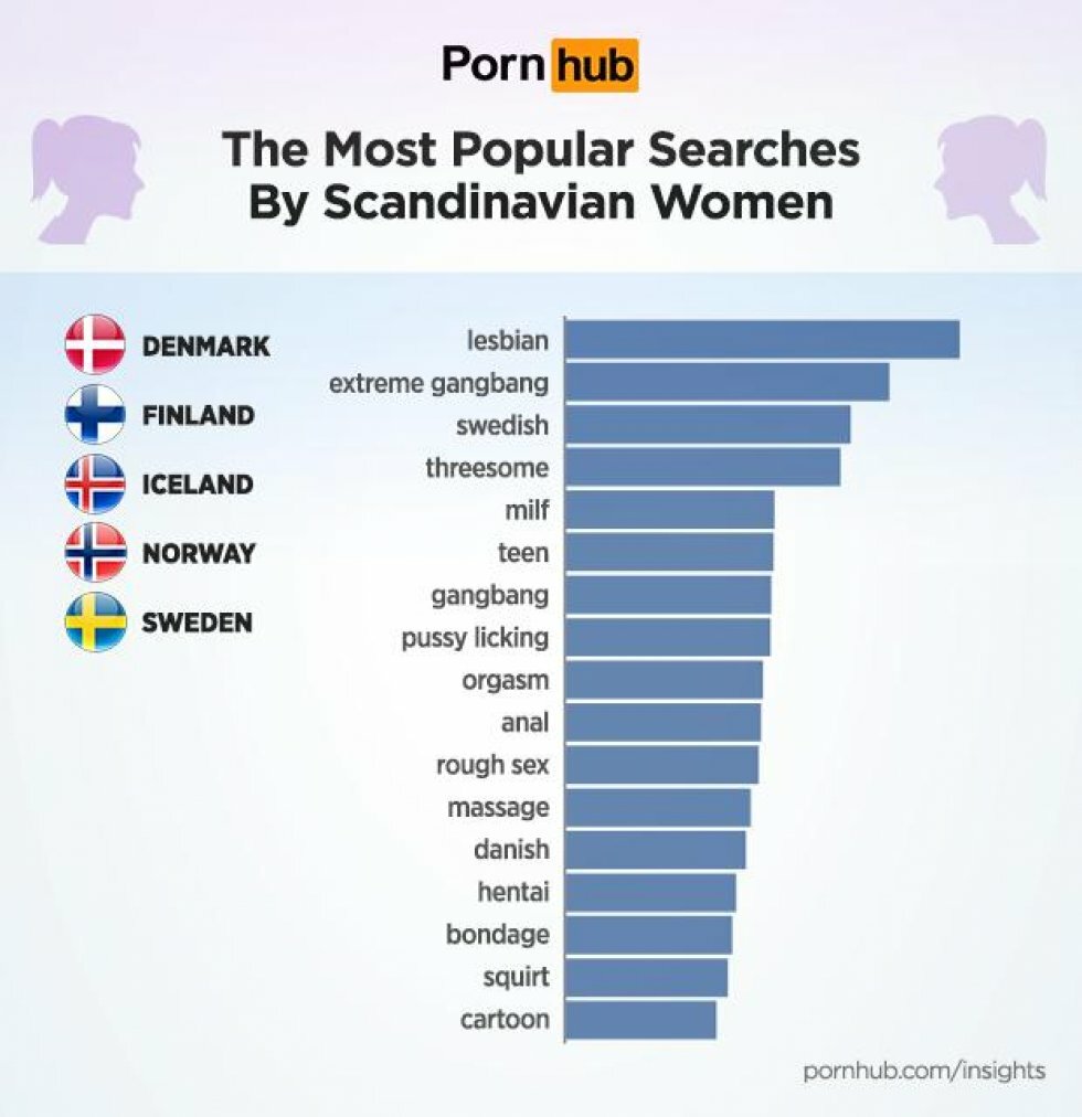 Pornhub Insights - Det søger danske kvinder efter på kendt "voksen"-hjemmeside