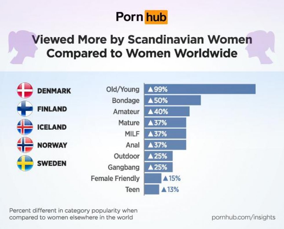 Pornhub Insights - Det søger danske kvinder efter på kendt "voksen"-hjemmeside