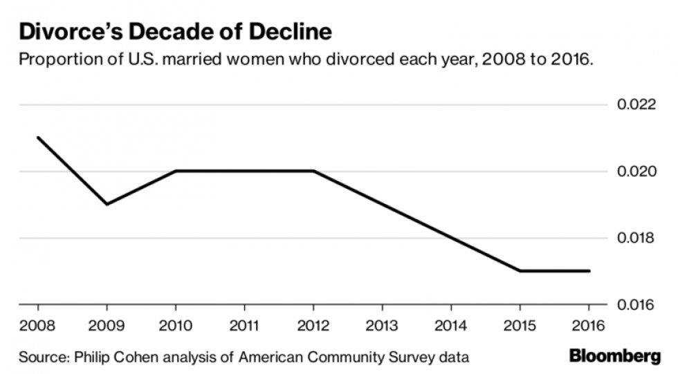 Ny undersøgelse viser, at den yngre generation bliver skilt langt mindre end den ældre 