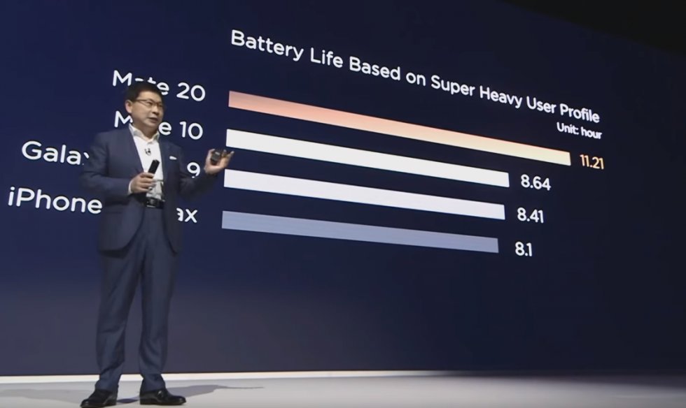 Super Heavy User batteritid - 17 ting den nye Huawei gør bedre end iPhone Xs Max