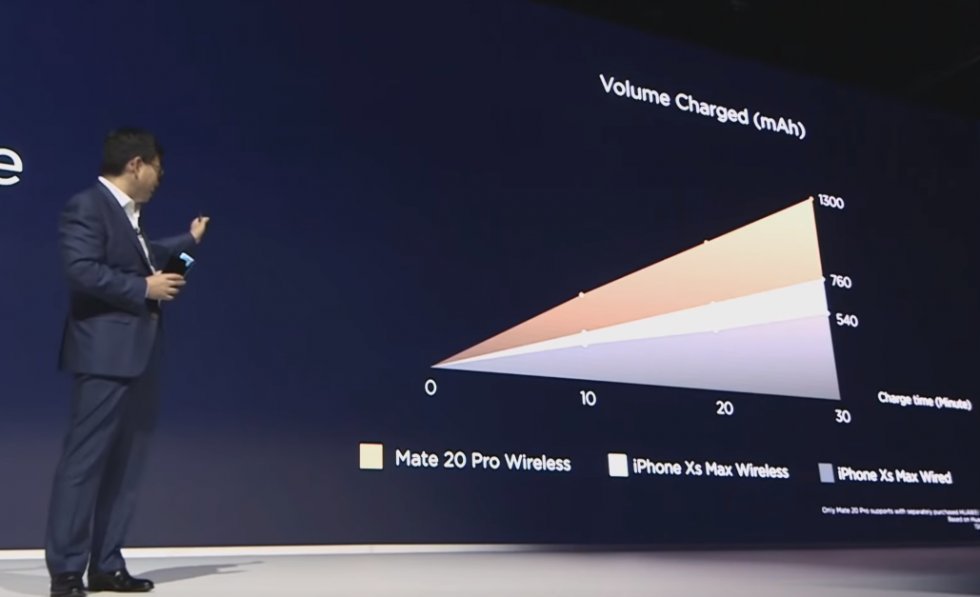 Trådløs opladningshastighed - 17 ting den nye Huawei gør bedre end iPhone Xs Max