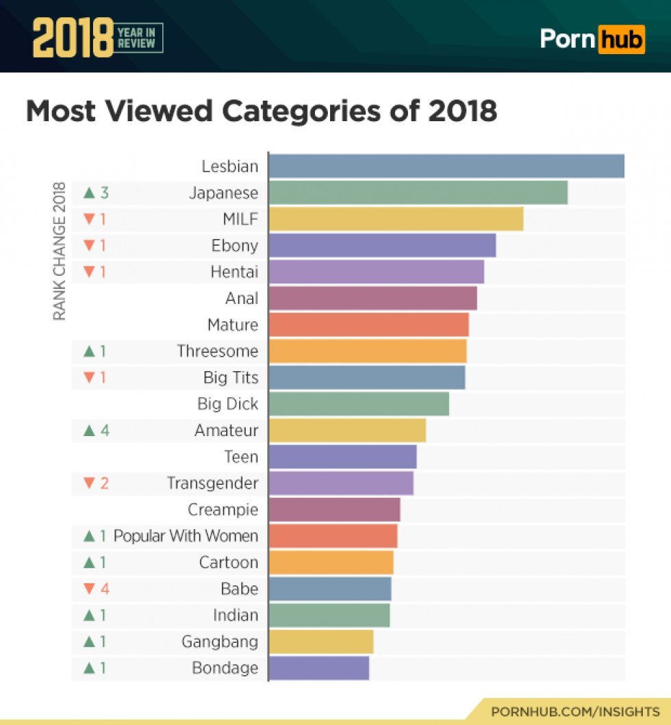 Disse kategorier er de mest populære på Pornhub i 2018 