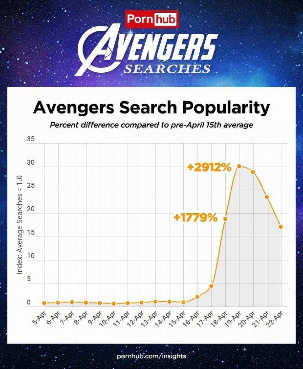 Søgning på Avengers på Pornhub er steget 2912 procent i optakten til Endgame