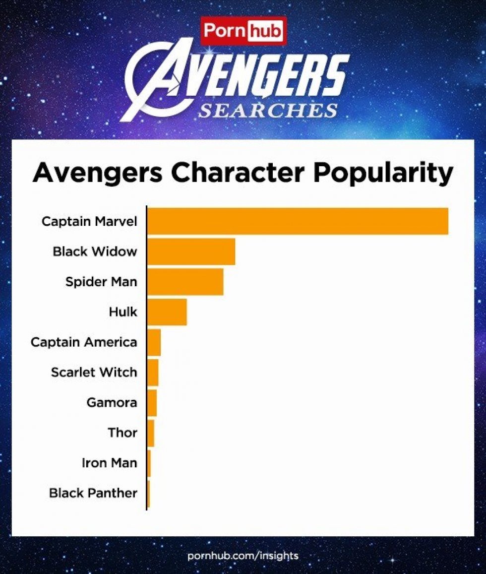 Søgning på Avengers på Pornhub er steget 2912 procent i optakten til Endgame