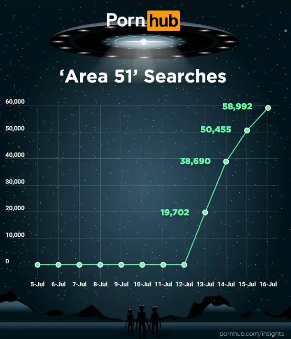 Area 51 trender for vanvittigt på Pornhub lige nu