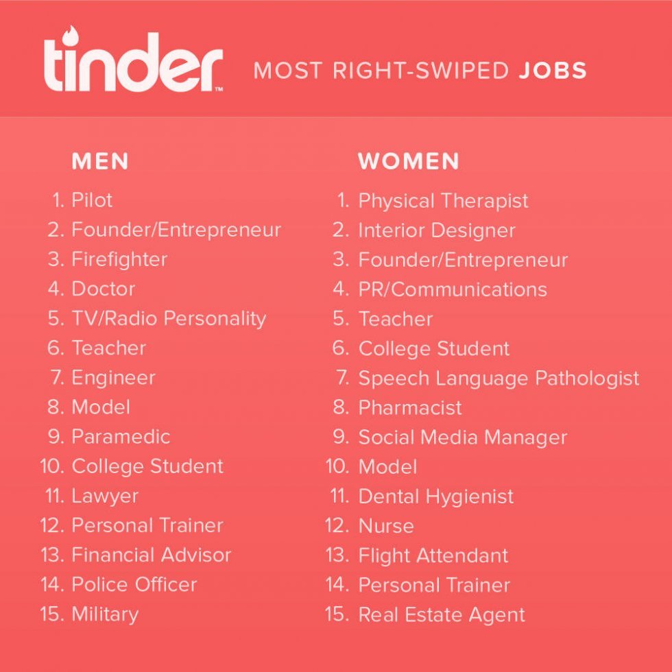 Tinder har listet de mest attraktive jobs for både mænd og kvinder