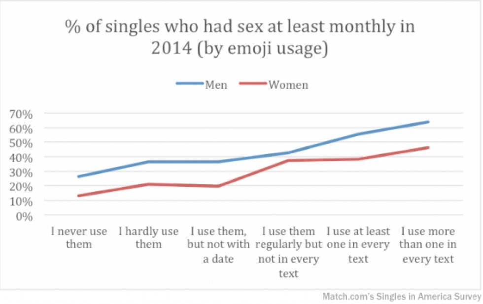 Brug emojis og få mere sex!