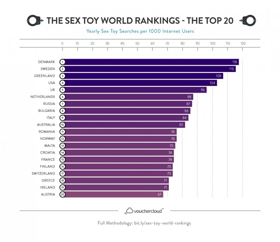 Undersøgelse viser, at danskerne er det folkefærd, der oftest søger på sexlegetøj