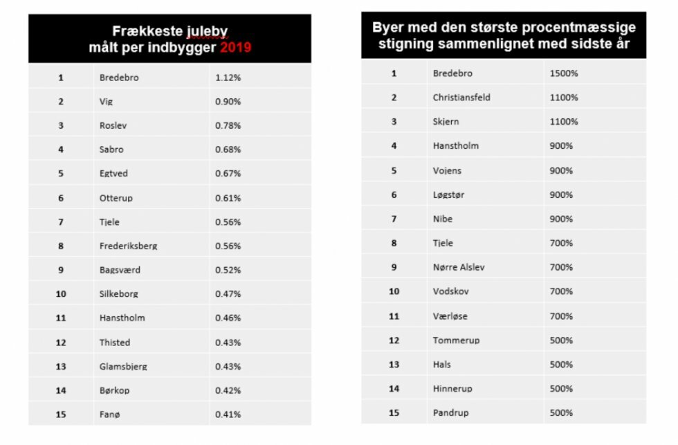 Undersøgelse: Her bor Danmarks frækkeste mennesker i 2019