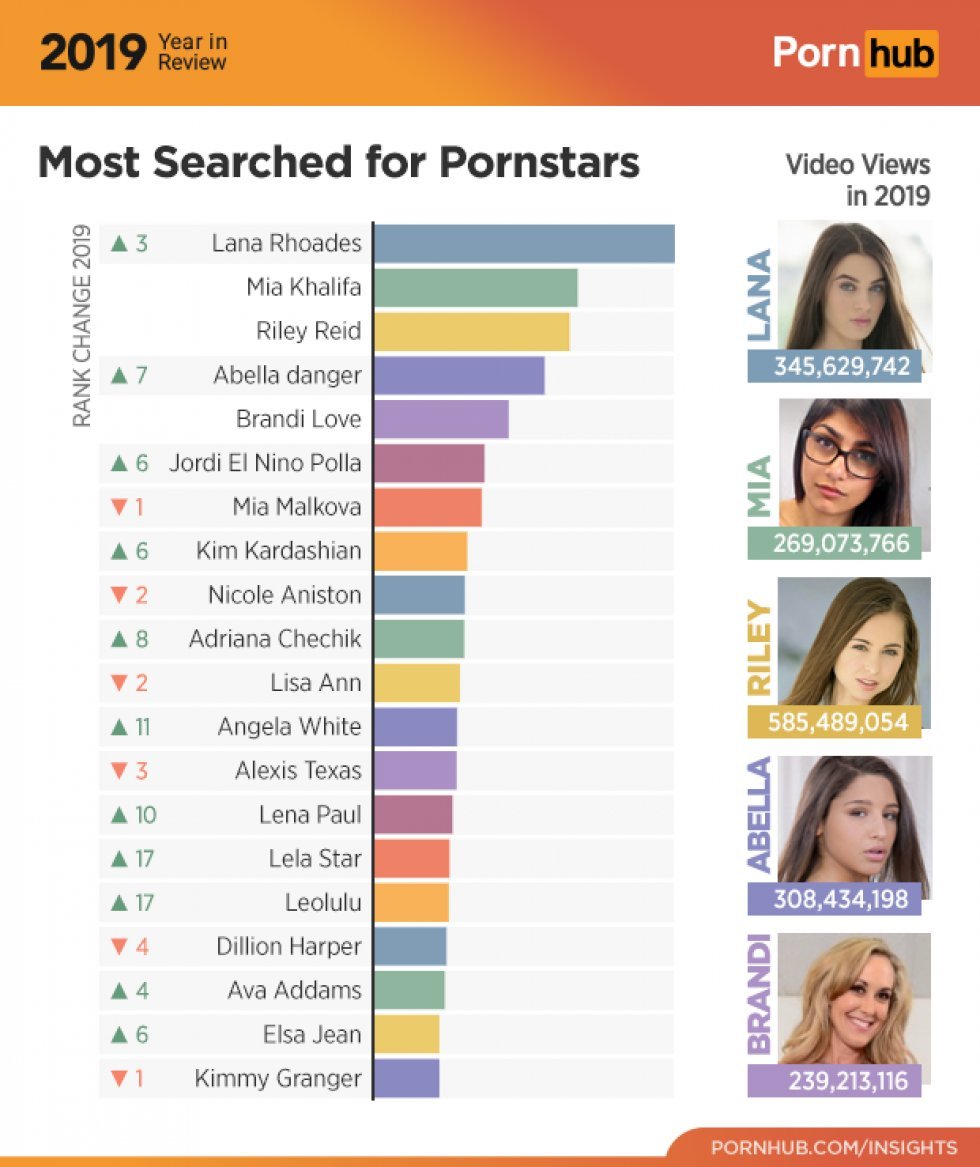 Her er de mest populære pornostjerner i 2019