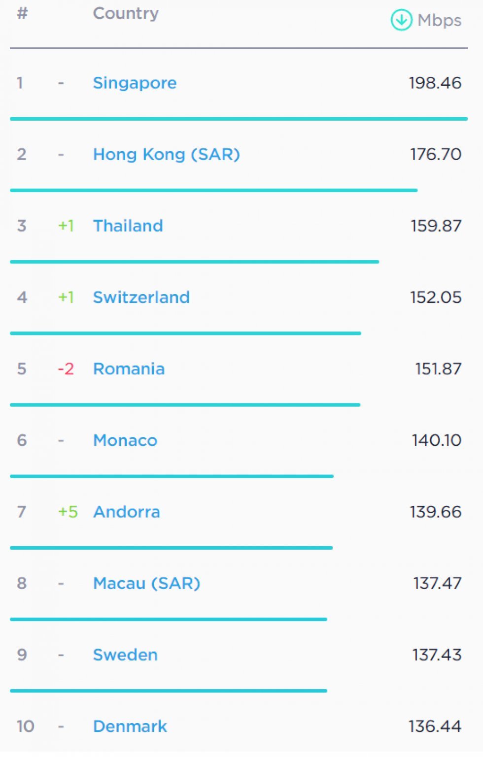 Her er de 10 lande, som har hurtigst internet