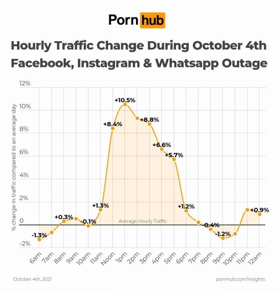 Gok-amok: Pornhubs trafik steg med hele 10,5 procent i de 6 timer Facebook/Instagram var nede