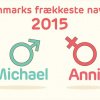 Fra frækkeste navne til kvindernes foretrukne penislængde: Her er danskernes sexvaner i 2015