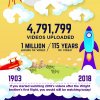 Så mange år ville det tage at se alle videoer fra 2018 på Pornhub