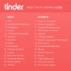 Tinder har listet de mest attraktive jobs for både mænd og kvinder