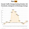 Gok-amok: Pornhubs trafik steg med hele 10,5 procent i de 6 timer Facebook/Instagram var nede